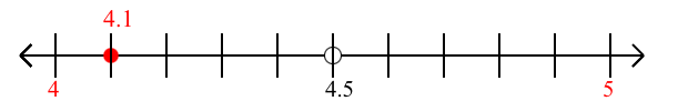 4.1 rounded to the nearest whole number (ones place) with a number line